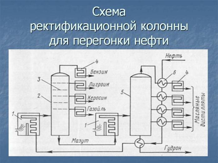 ректификация нефти