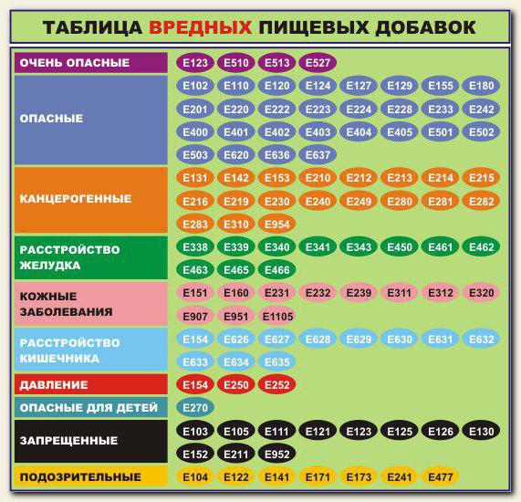 химический состав продуктов питания 