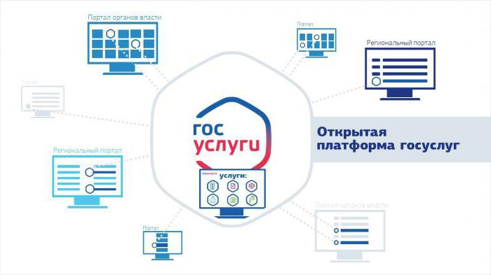 что такое государственные услуги перечень