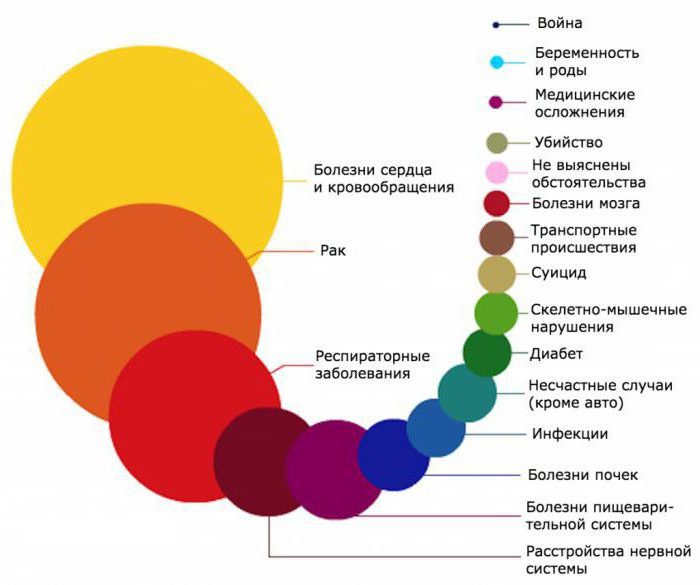 почему люди умирают раньше времени