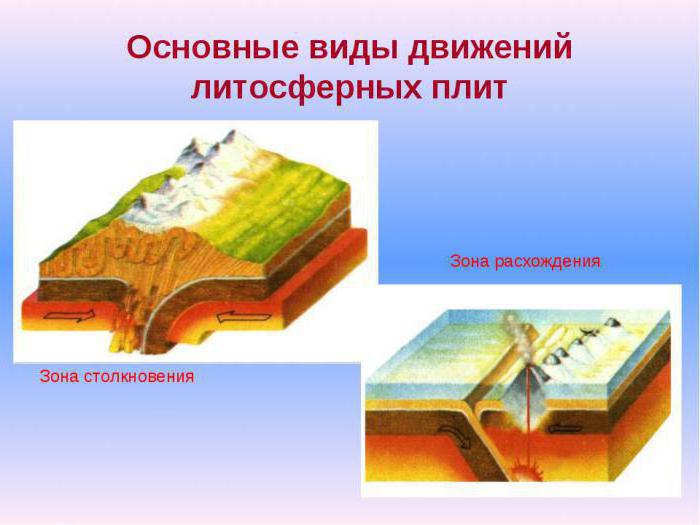 Движение земной коры география