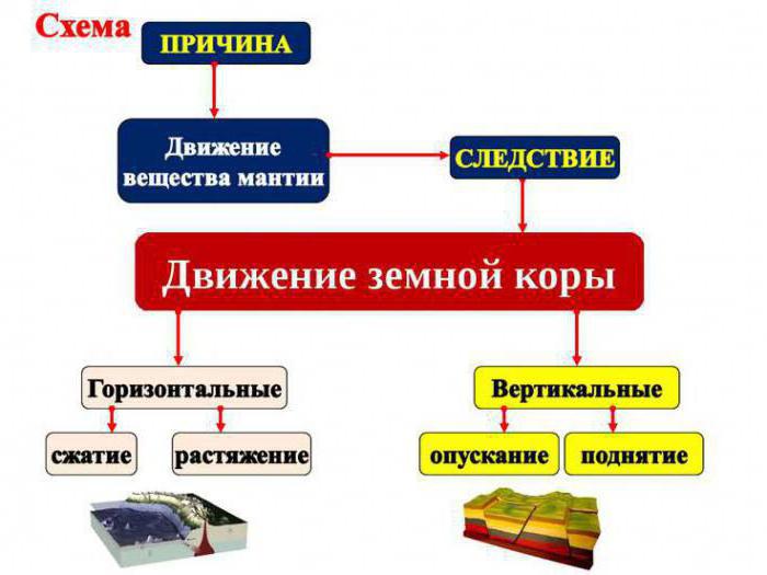 Движение земной коры вулканизм 