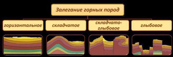 Вертикальные движения земной коры 