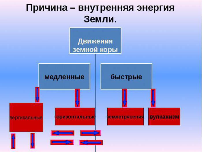 Медленное движение земной коры