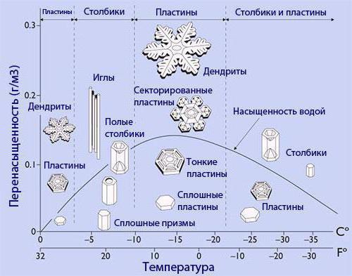 Формы снежинок 