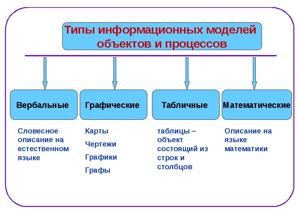 Модель - это (в информатике)