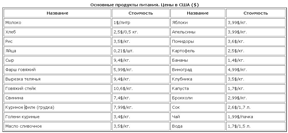 таблица цены в США