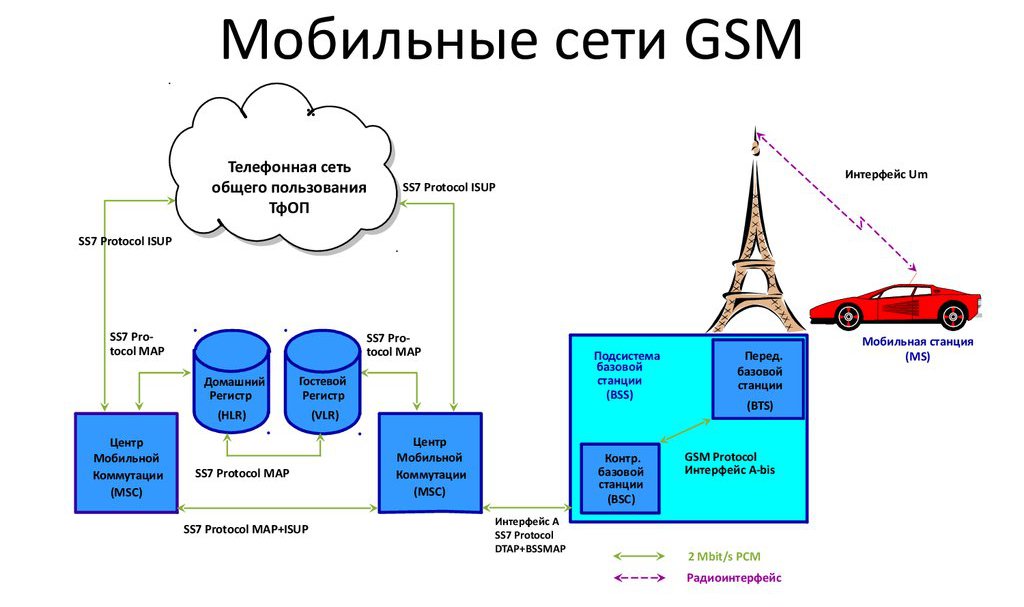 Мобильные сети