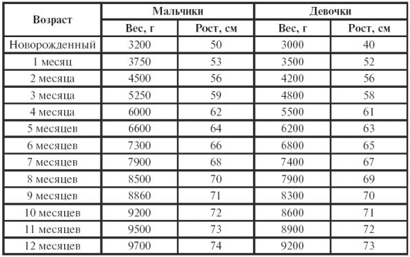 вес рост ребенка по месяцам до года