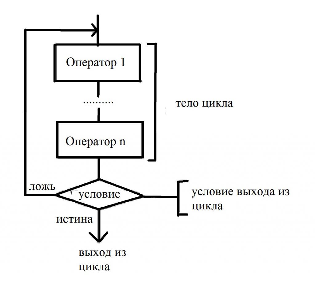 Изображение цикла с постусловием