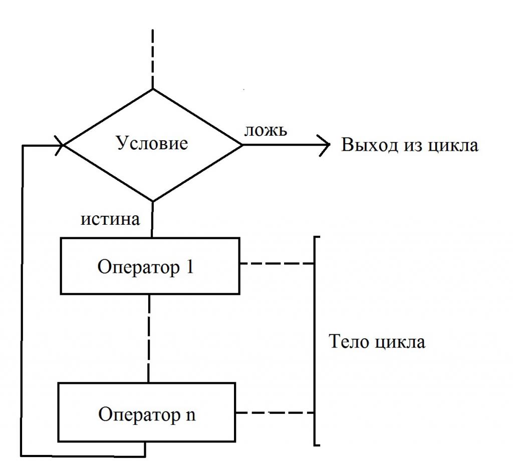 Изображение цикла с предусловием