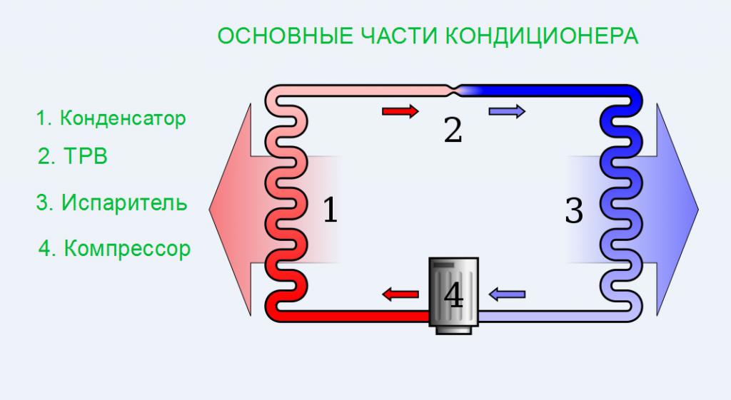 Основные части кондиционера