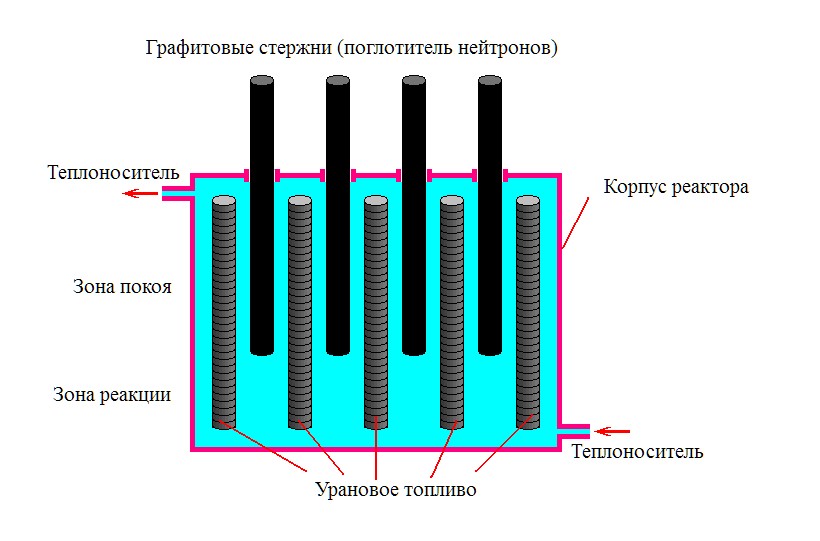 схема ядерного реактора