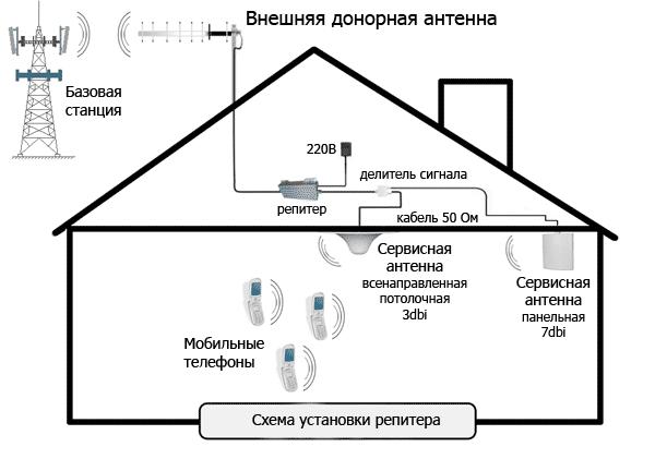 Усилитель сотового сигнала