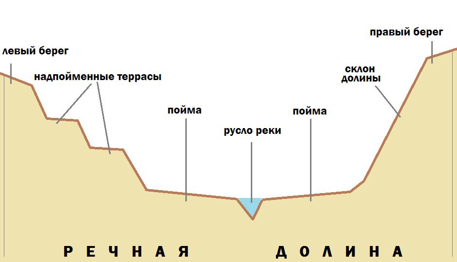 Элементы речной долины пойма