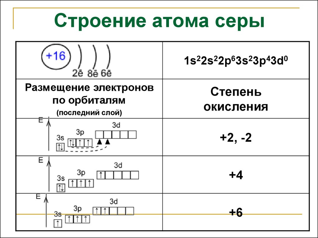 Строение атома серы