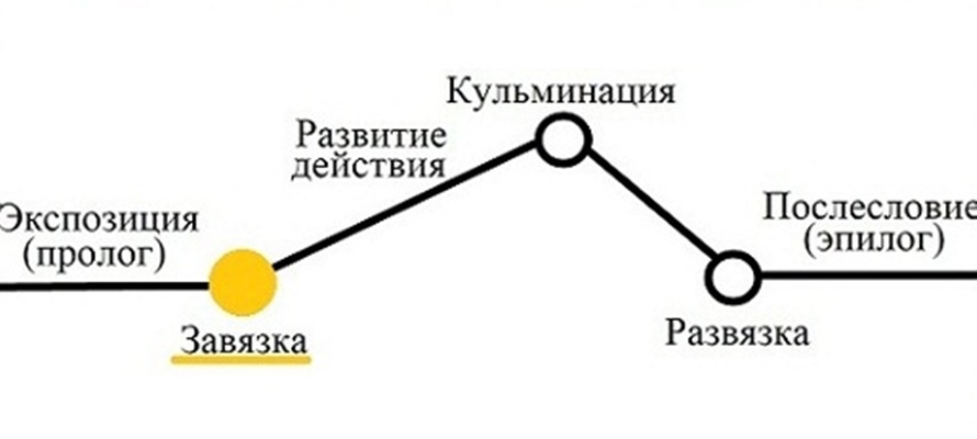 кульминация произведения