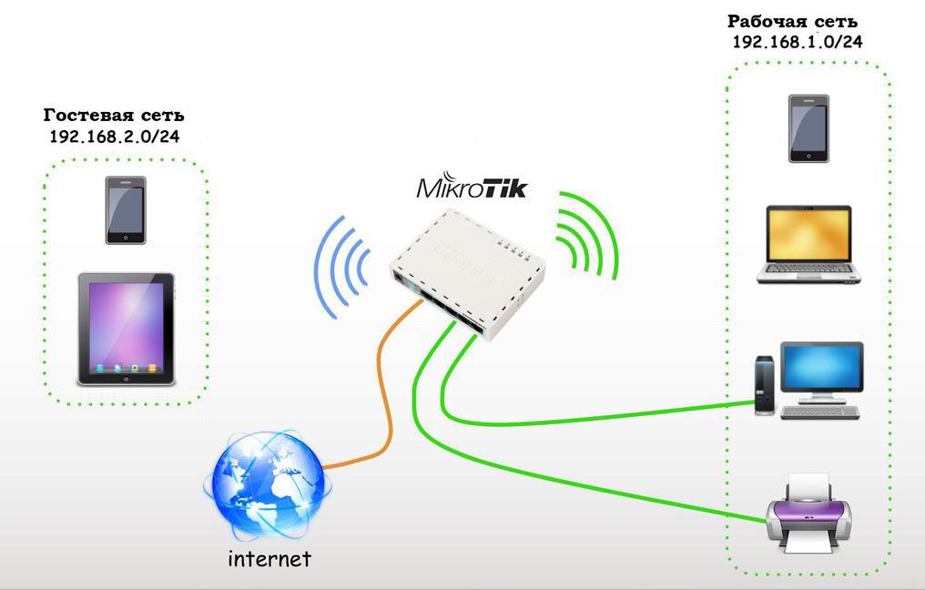 Настройка роутера mikrotik hap