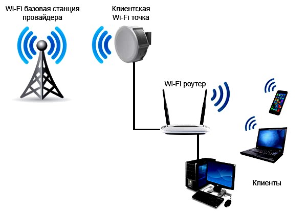 Настройка wifi роутера mikrotik