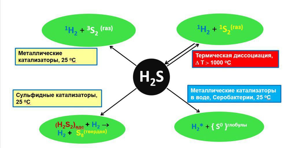 Катализаторы для сероводорода