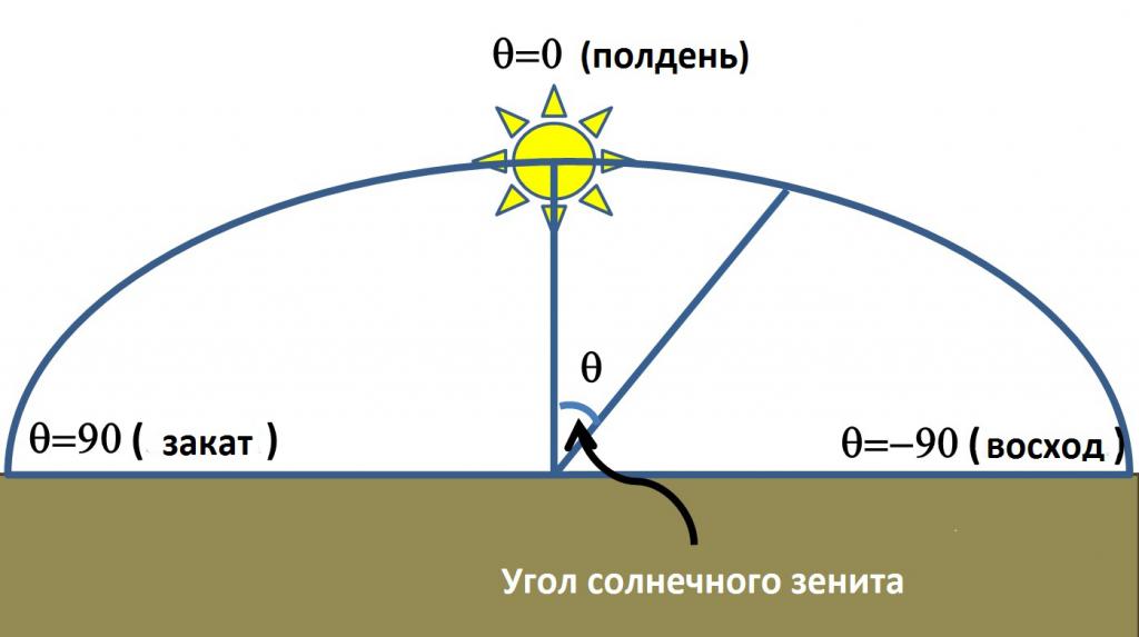 Солнце в зените - схема