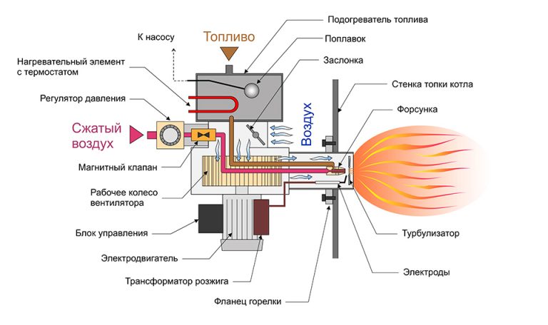 Самодельная горелка на отработке