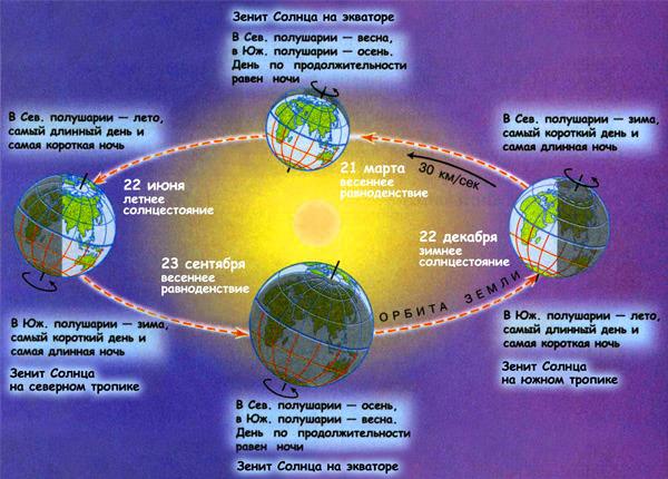 дни солнцестояния и равноденствия