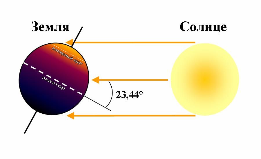 земля и солнце