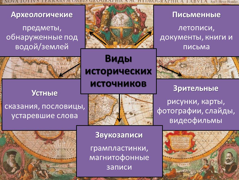 Схема "Виды исторических источников"