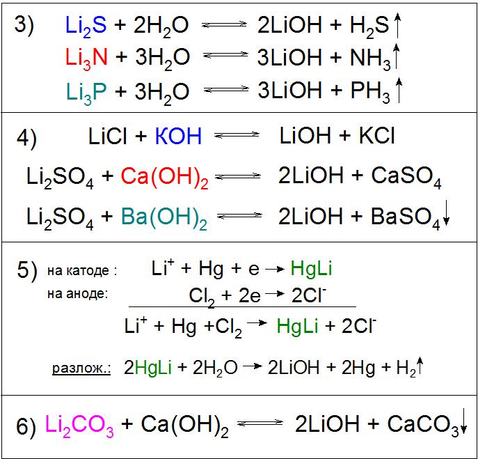 Примеры получения гидроксида лития