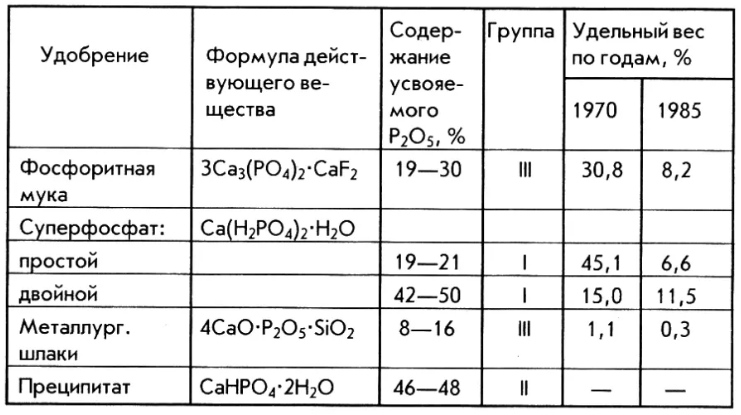 Суперфосфат двойной состав