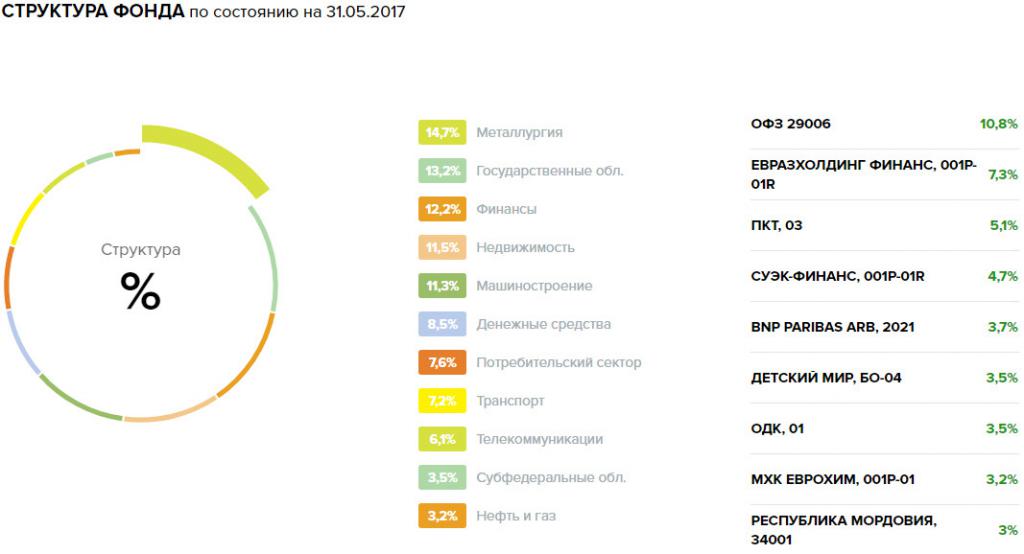 ПИФ "Илья Муромец".