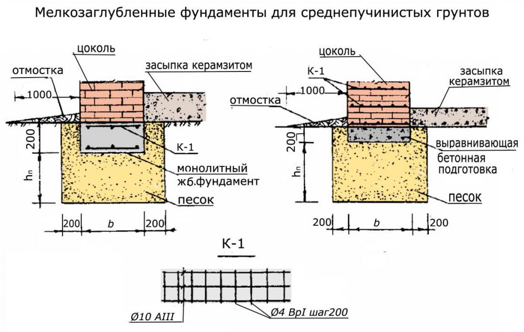 Мелкозаглубленный фундамент