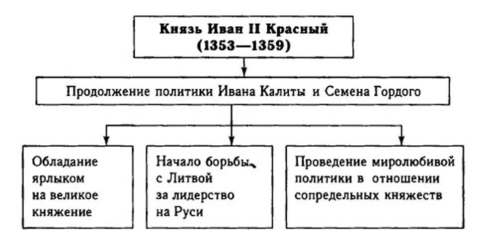 Внешняя политика Ивана Красного