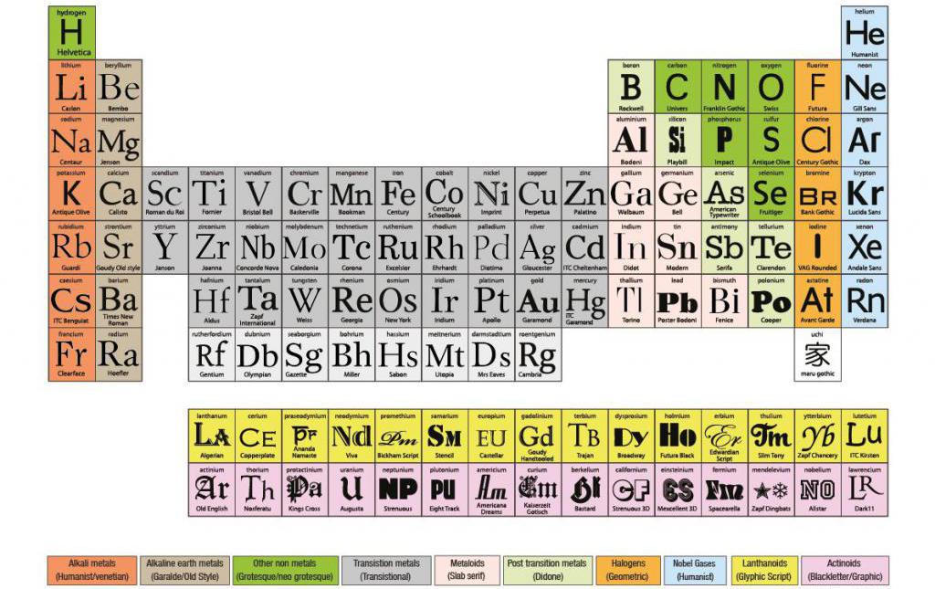 периодических элементов д и менделеева