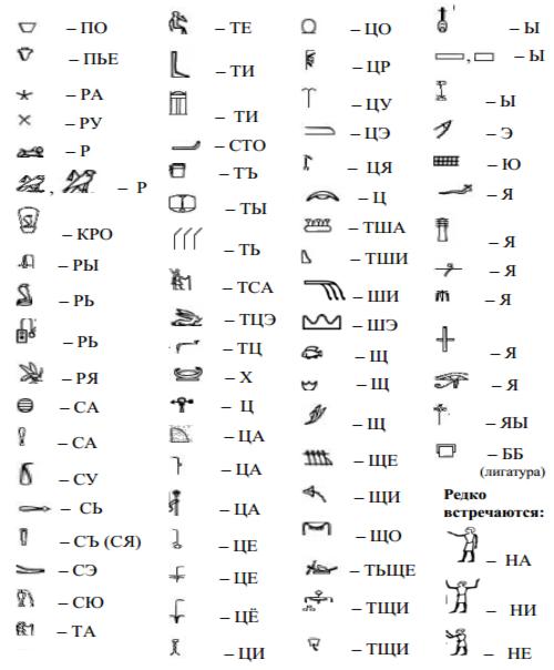Соответствие египетских иероглифов русским звукам