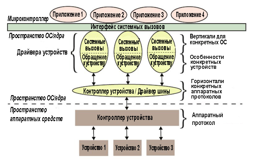 Что такое драйвер?