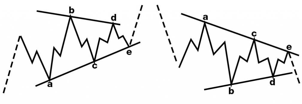 Волновой шаблон треугольник