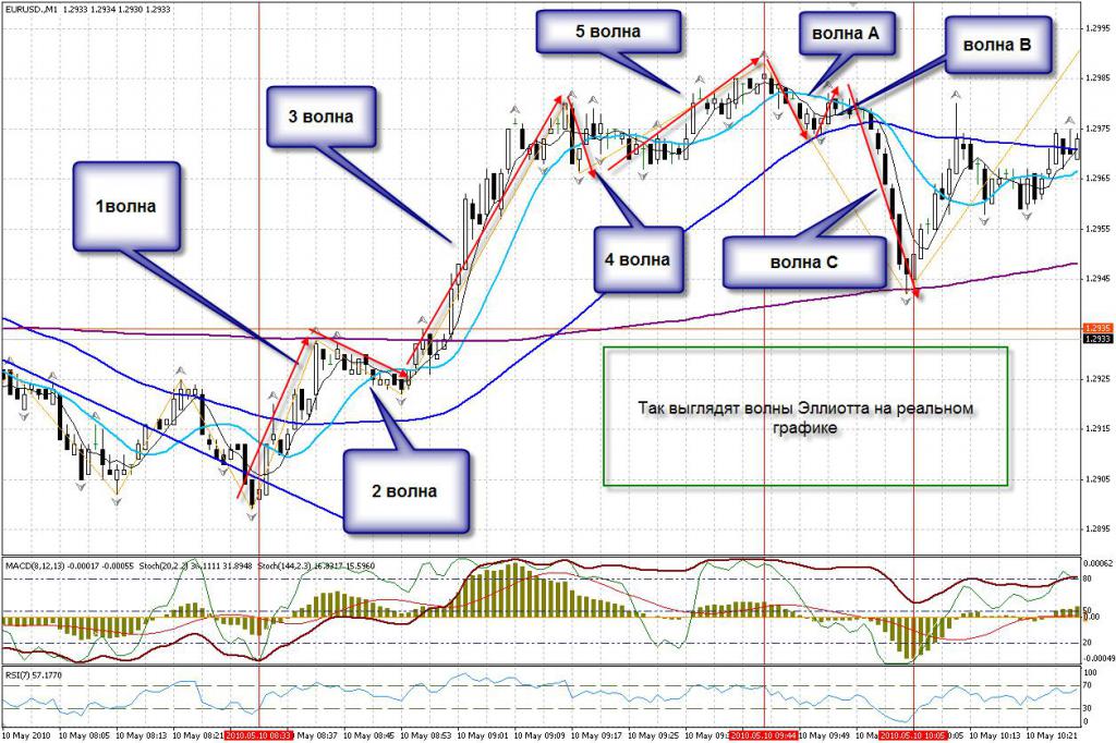 Реальный график волны эллиота
