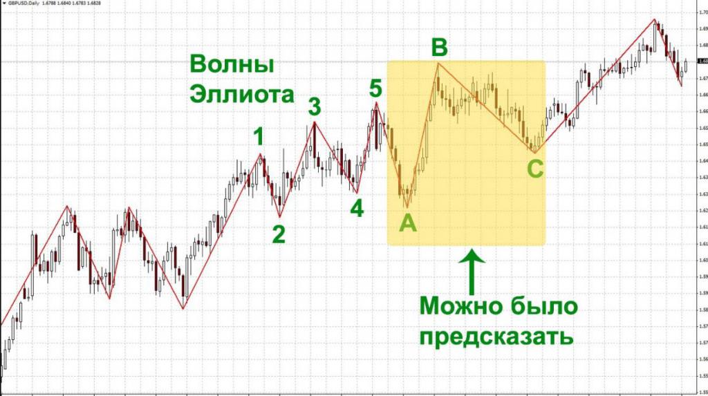 Индикатор волн эллиота