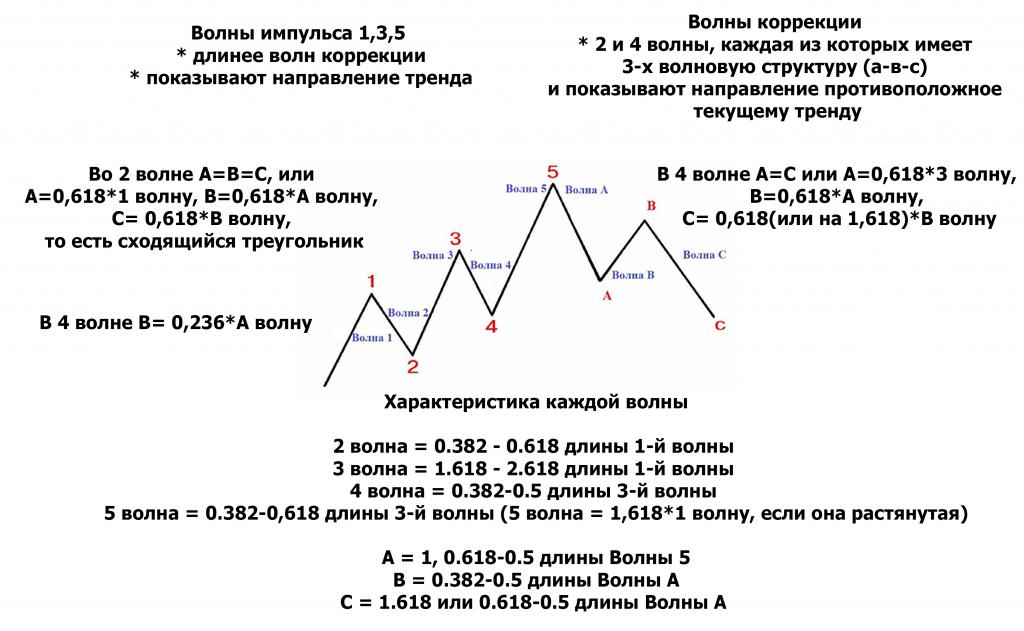 понятие волнового анализа