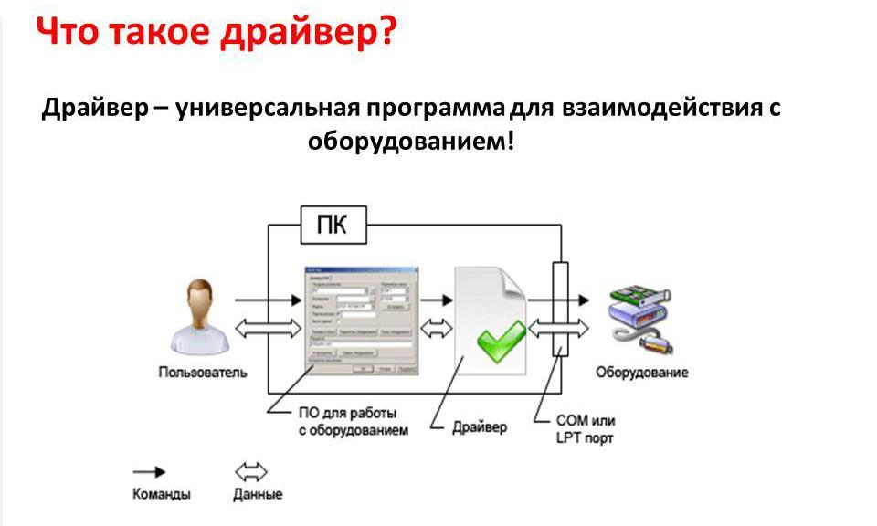 Понятие драйвера