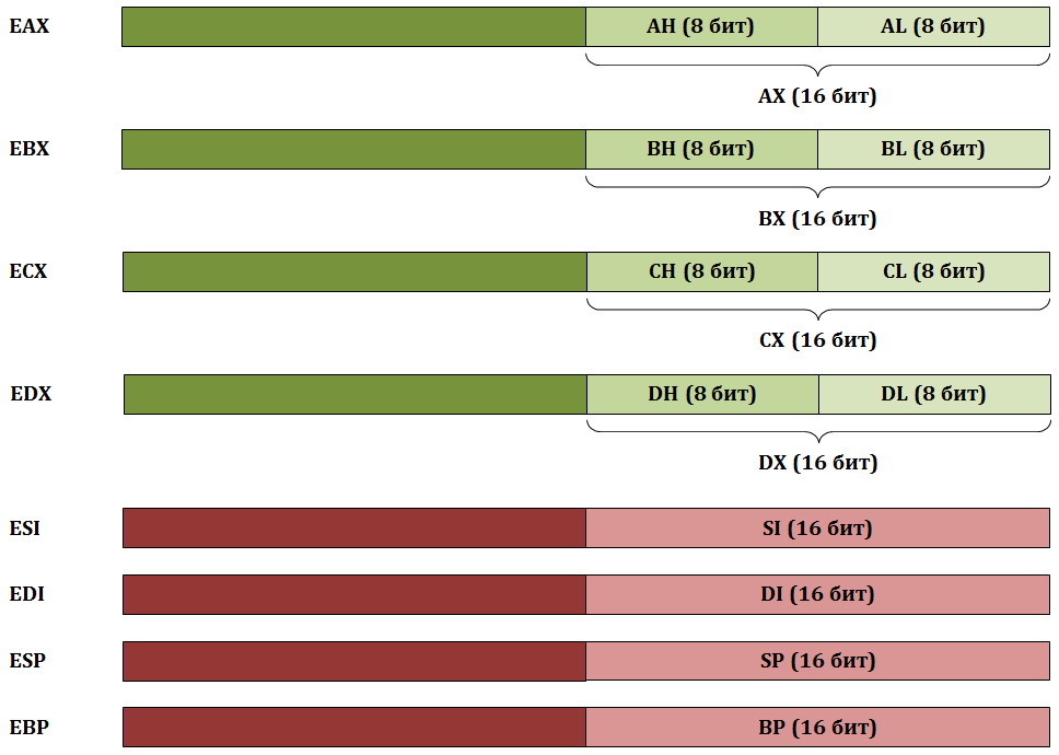 Регистры ассемблера