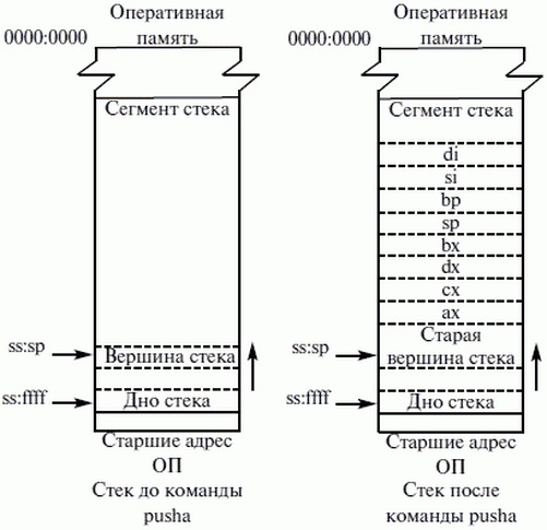 Работа стека в ассемблере