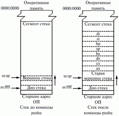 Работа стека в ассемблере