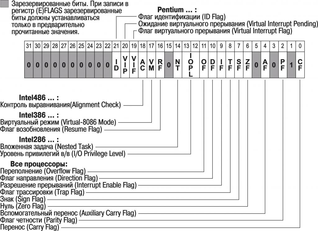 Регистры флагов процессора