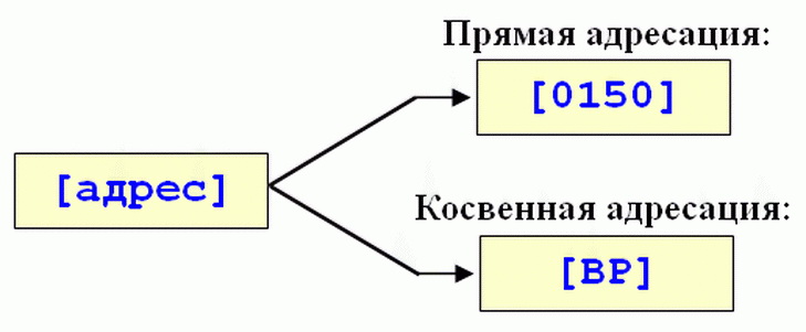 Адрес в ассемблере