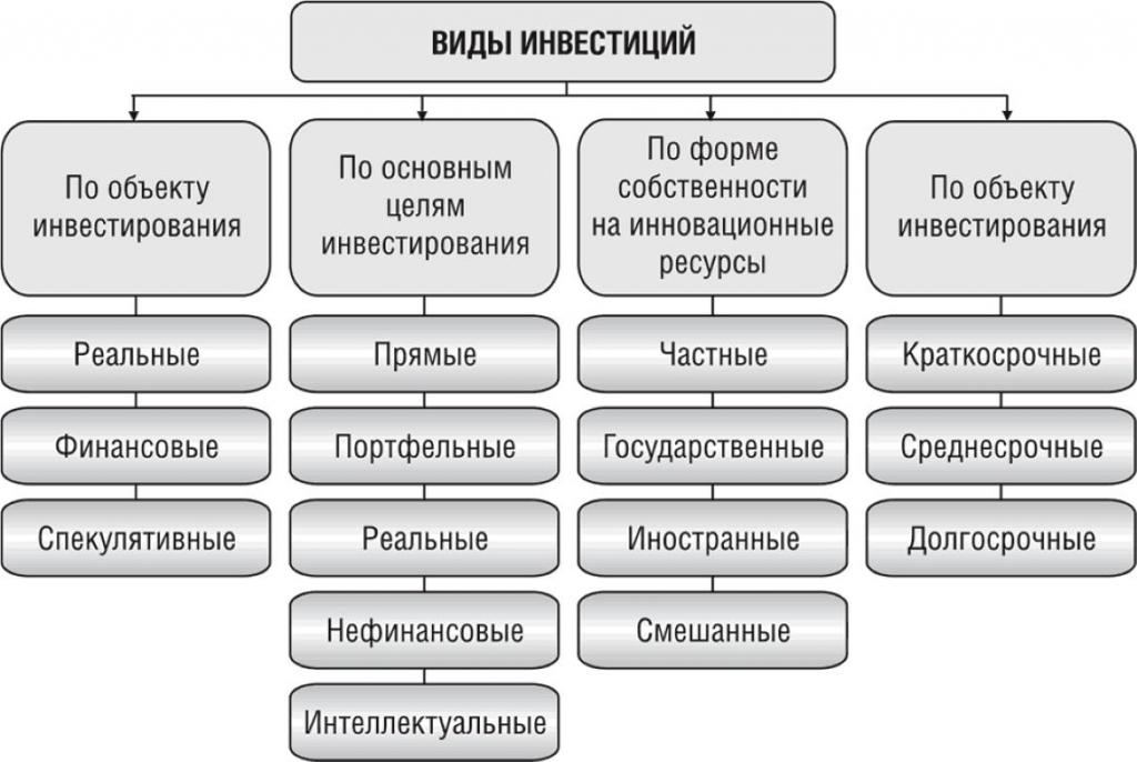 Какие инвестиции бывают