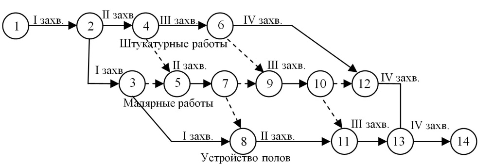 Пример сетевого графика