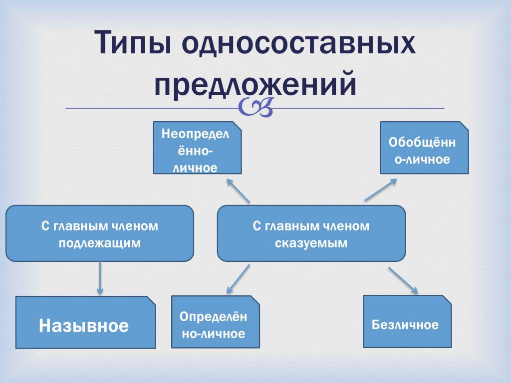 Типы односоставных предложений